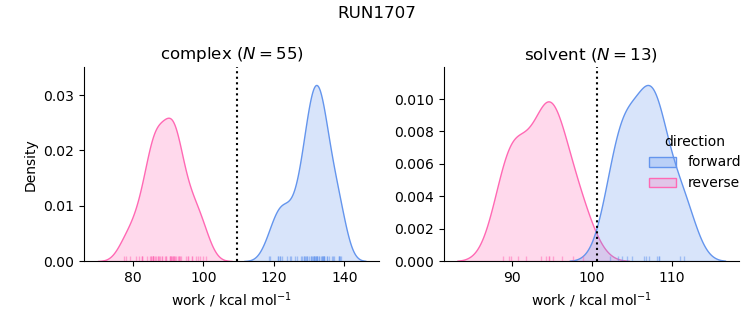 work distributions