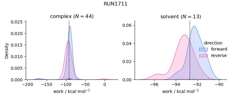 work distributions