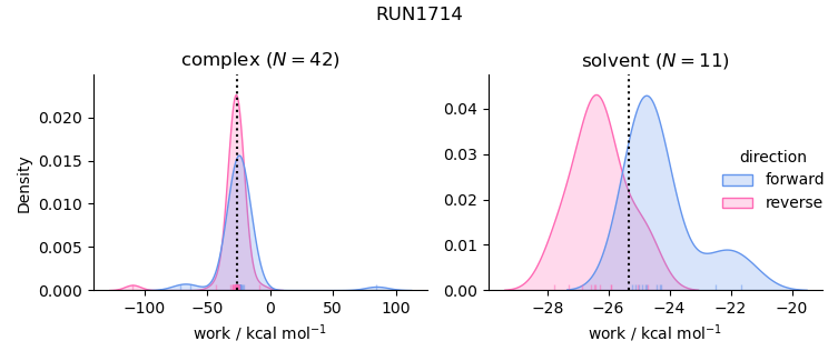 work distributions