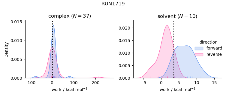 work distributions