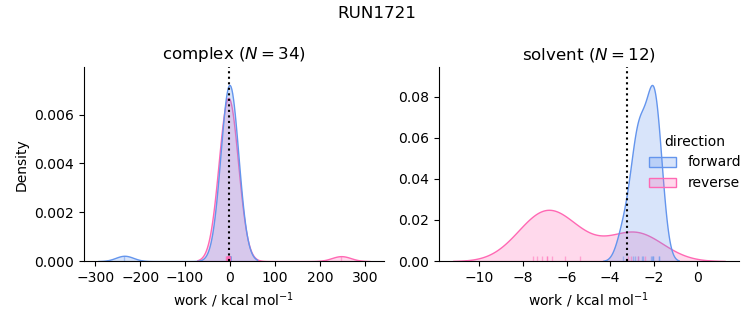work distributions