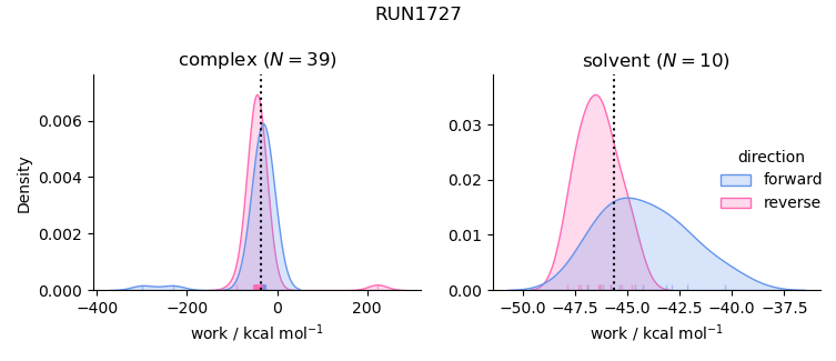 work distributions