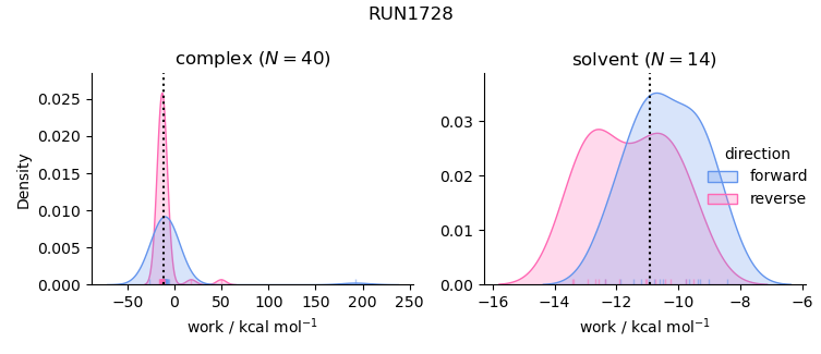 work distributions
