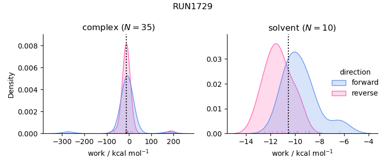 work distributions