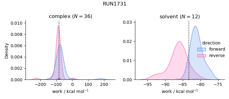 work distributions