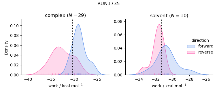 work distributions