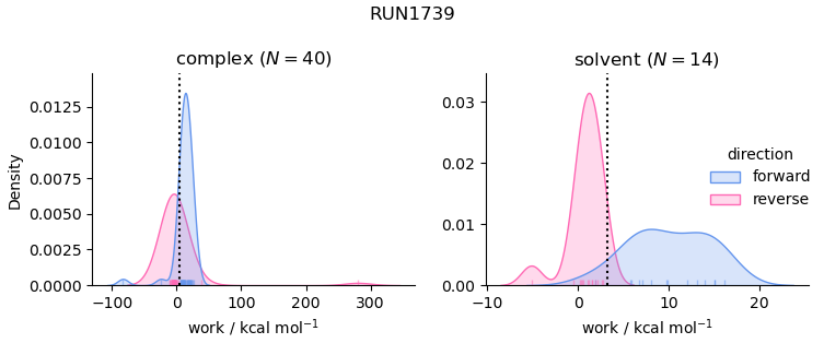 work distributions