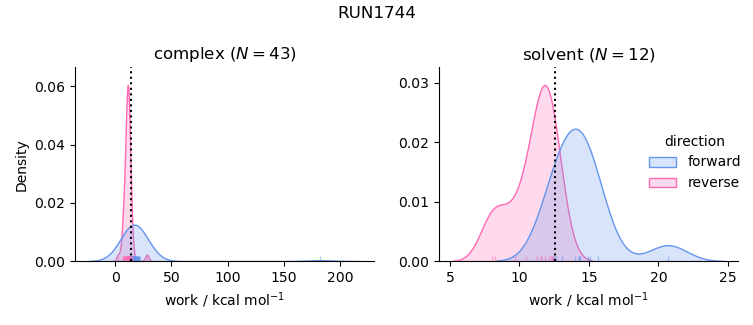 work distributions