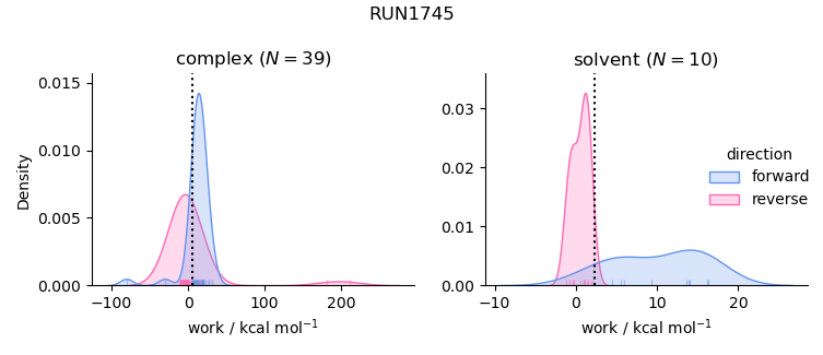 work distributions