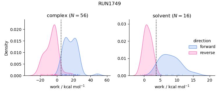 work distributions