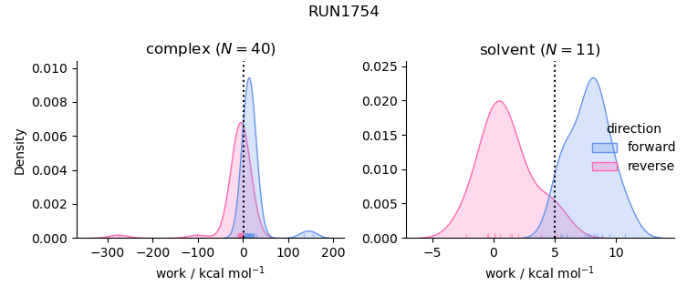 work distributions