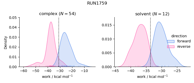 work distributions