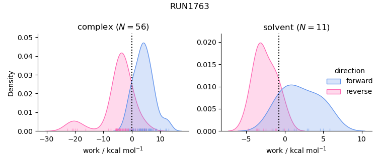 work distributions