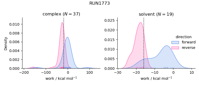 work distributions