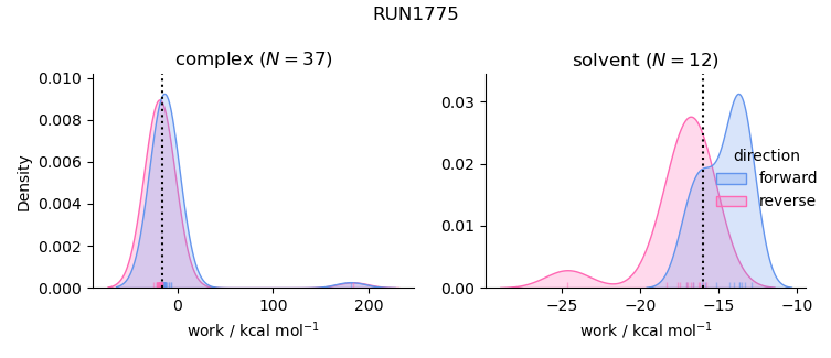 work distributions