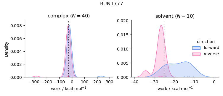 work distributions