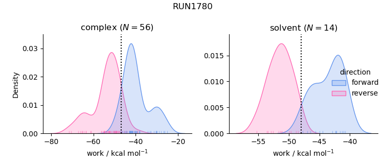 work distributions