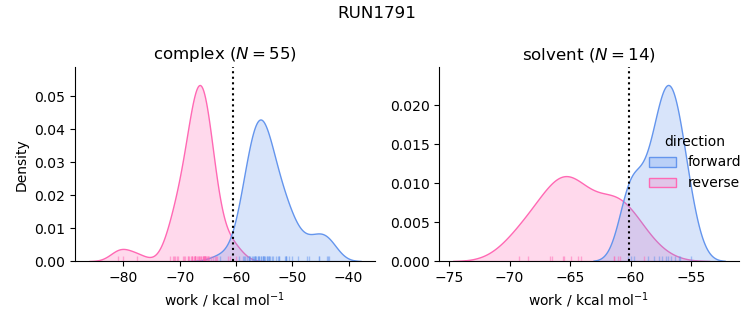 work distributions