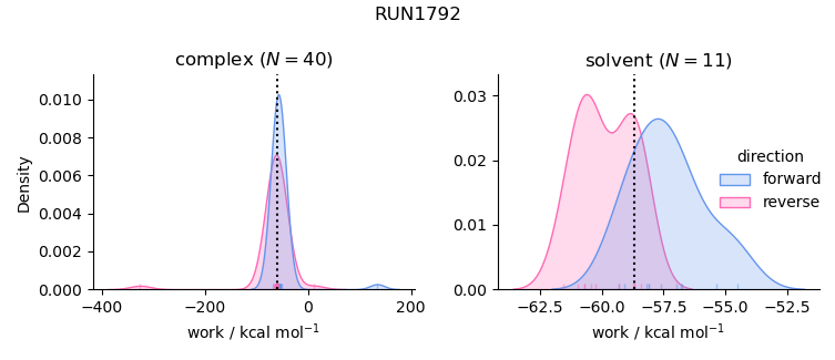 work distributions
