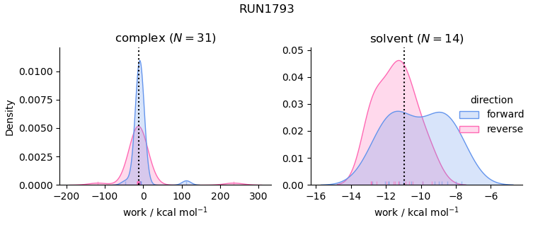 work distributions