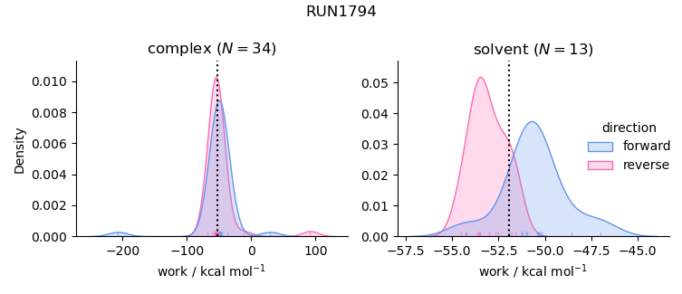 work distributions