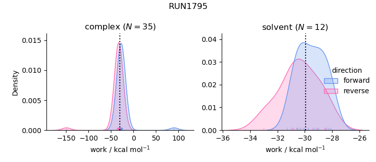 work distributions