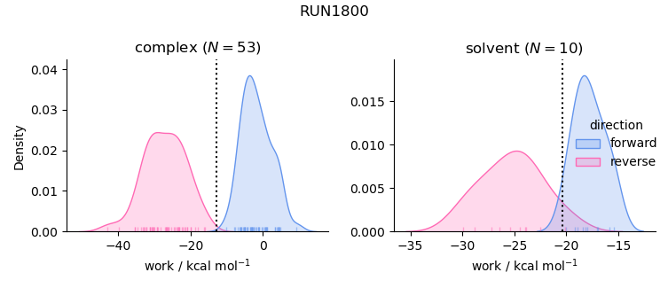 work distributions