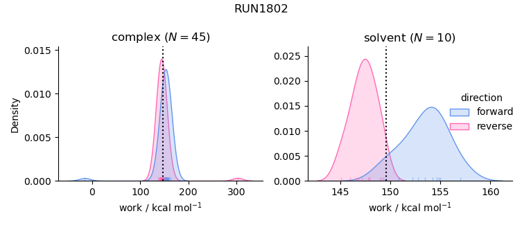 work distributions
