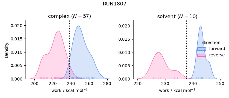 work distributions