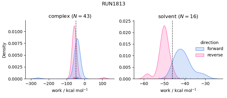 work distributions