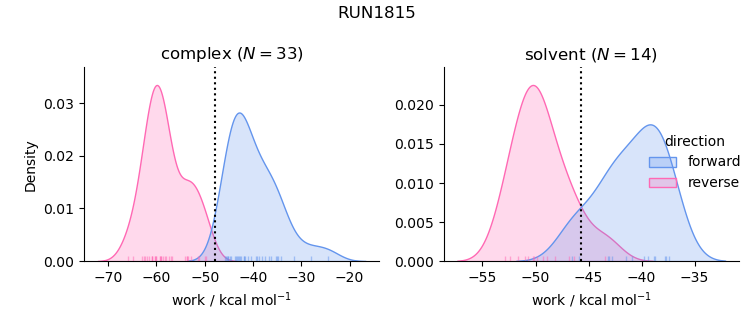 work distributions