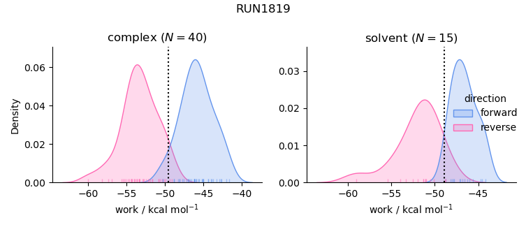 work distributions