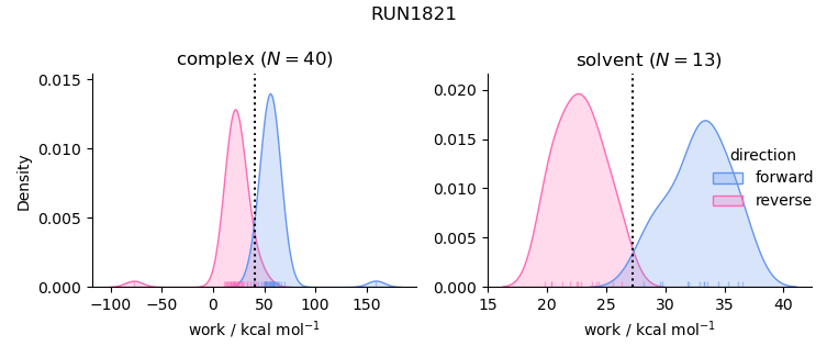 work distributions