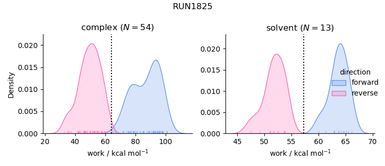 work distributions