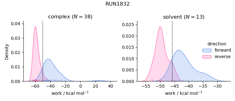 work distributions