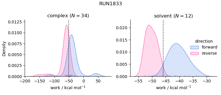 work distributions