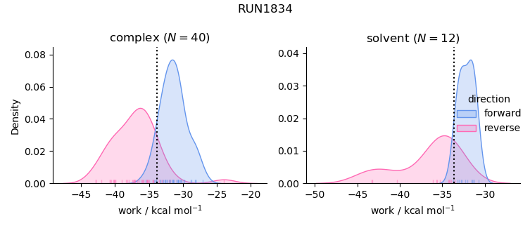 work distributions