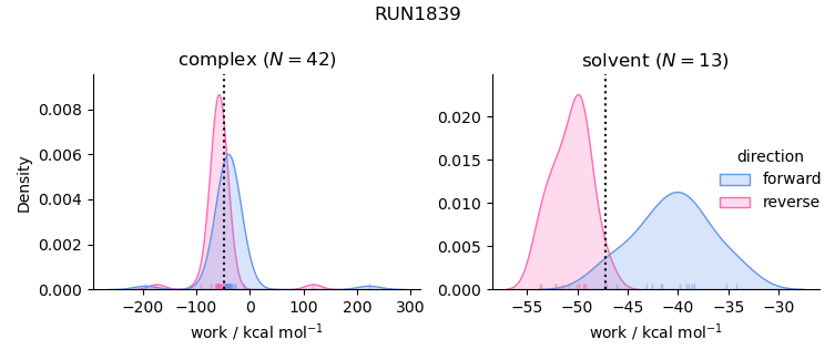 work distributions