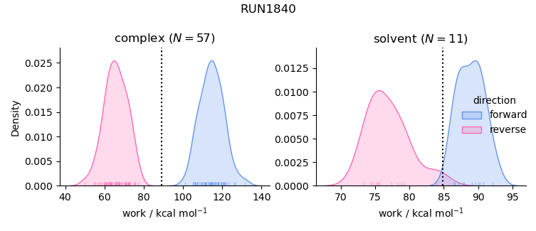 work distributions