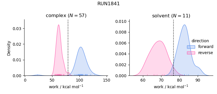 work distributions