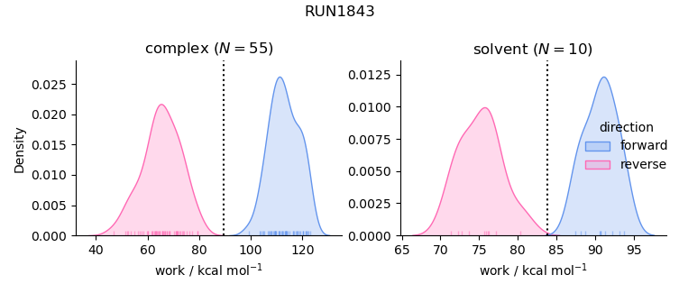 work distributions