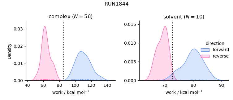 work distributions