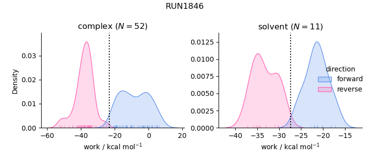 work distributions