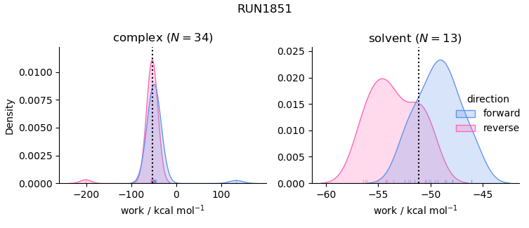 work distributions