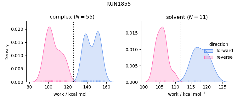 work distributions