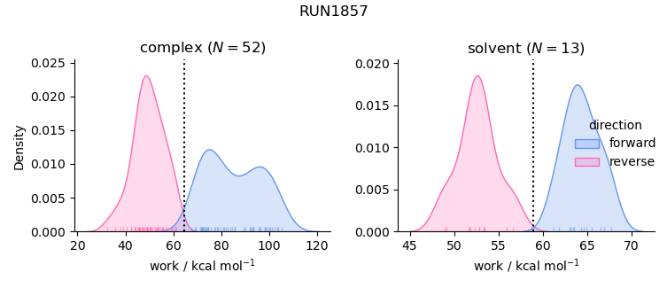 work distributions