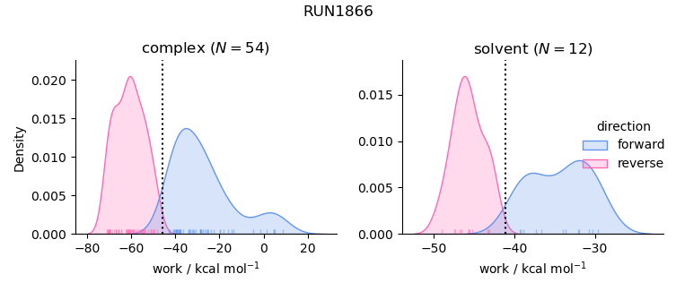 work distributions