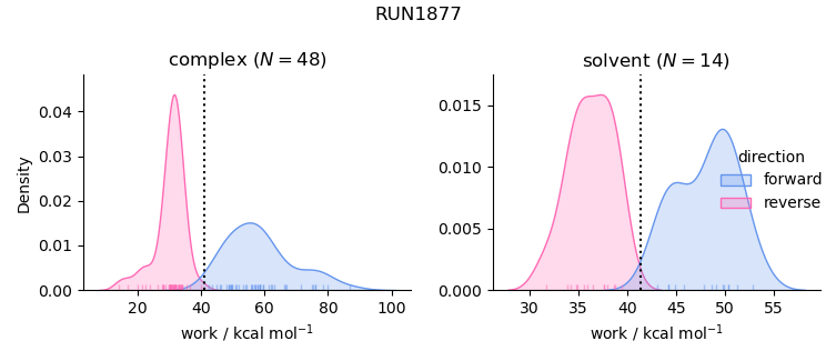 work distributions