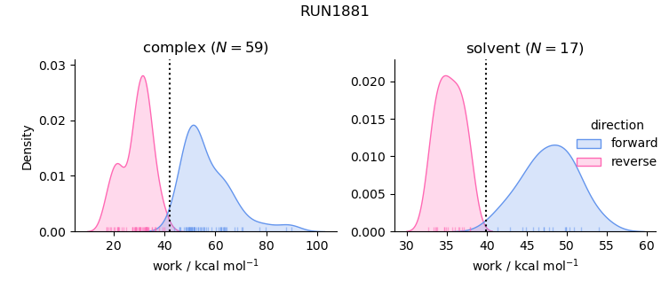 work distributions