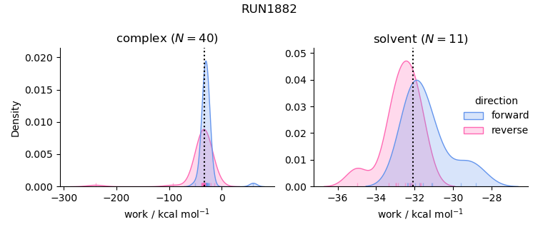 work distributions